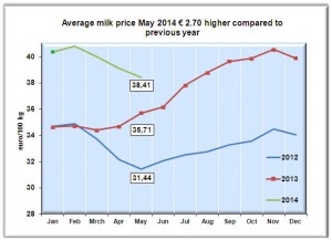 melkprijzen grafiek mei 2014